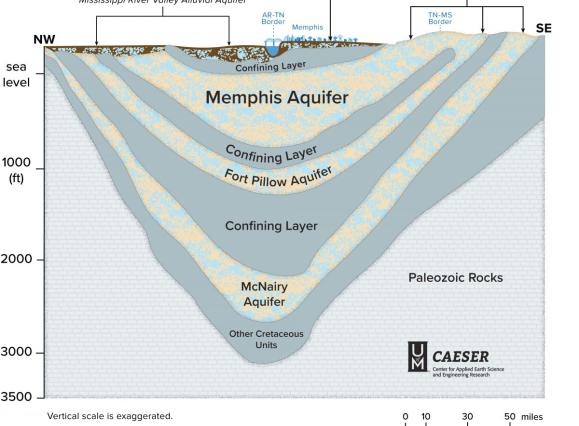 Memphis aquifer graphic