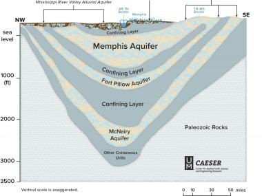 Memphis aquifer graphic